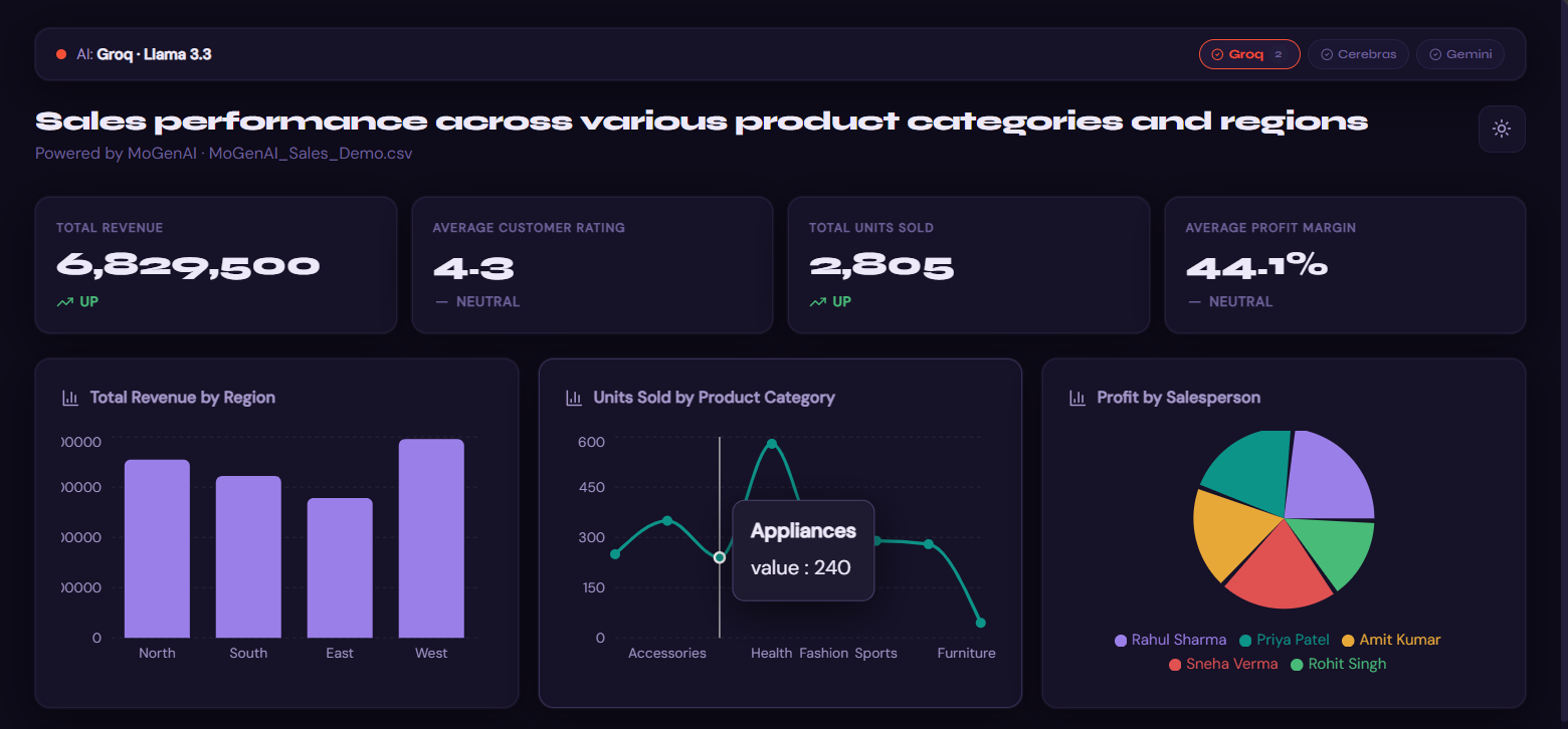 MoGenAI — AI Business Intelligence Platform